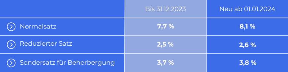 Erhöhung der Mehrwertsteuersätze ab 2024 - Aproda AG